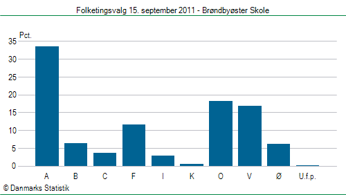 Folketingsvalg torsdag 15. september 2011