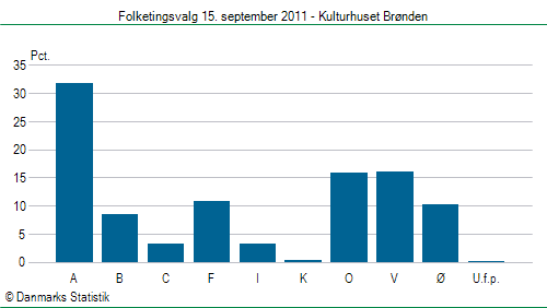 Folketingsvalg torsdag 15. september 2011