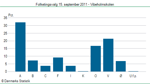 Folketingsvalg torsdag 15. september 2011