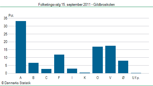 Folketingsvalg torsdag 15. september 2011