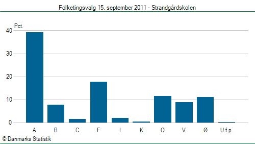 Folketingsvalg torsdag 15. september 2011