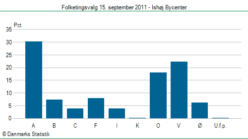 Folketingsvalg torsdag 15. september 2011