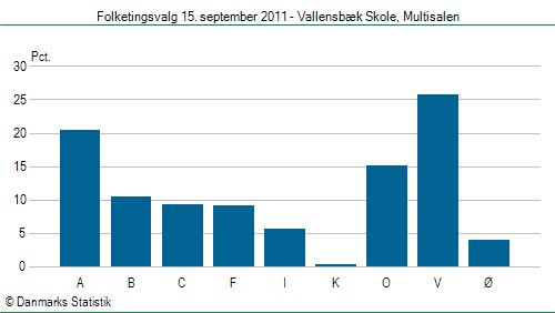 Folketingsvalg torsdag 15. september 2011