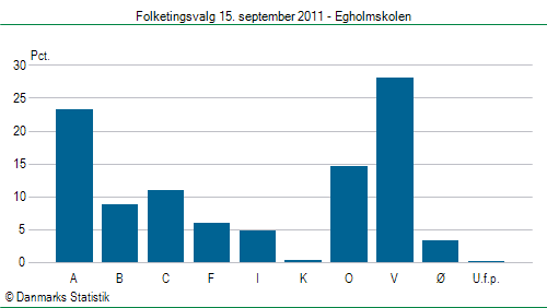 Folketingsvalg torsdag 15. september 2011