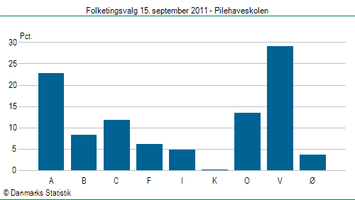 Folketingsvalg torsdag 15. september 2011