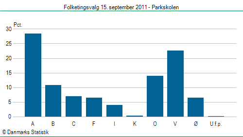 Folketingsvalg torsdag 15. september 2011