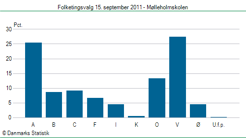 Folketingsvalg torsdag 15. september 2011