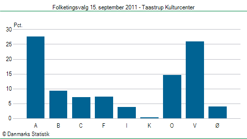 Folketingsvalg torsdag 15. september 2011