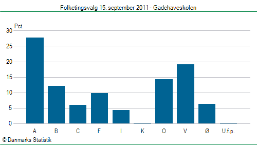 Folketingsvalg torsdag 15. september 2011