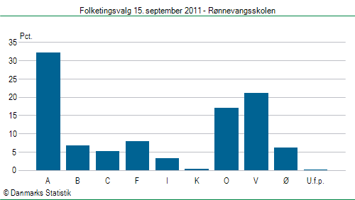 Folketingsvalg torsdag 15. september 2011