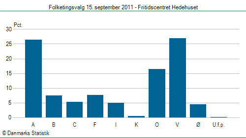 Folketingsvalg torsdag 15. september 2011