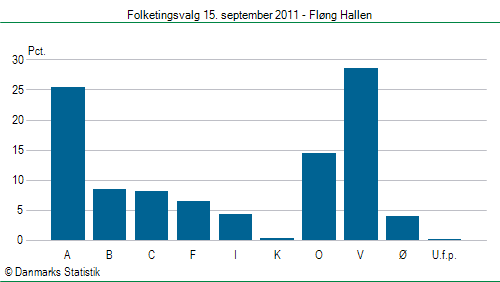 Folketingsvalg torsdag 15. september 2011