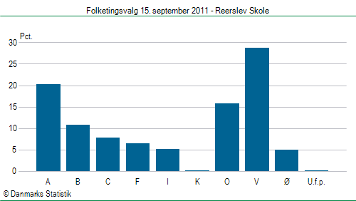 Folketingsvalg torsdag 15. september 2011