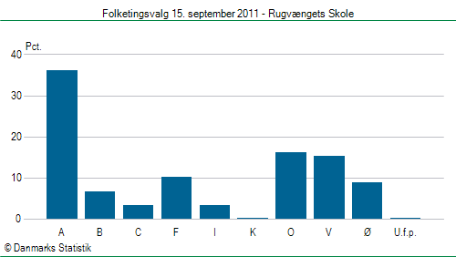 Folketingsvalg torsdag 15. september 2011