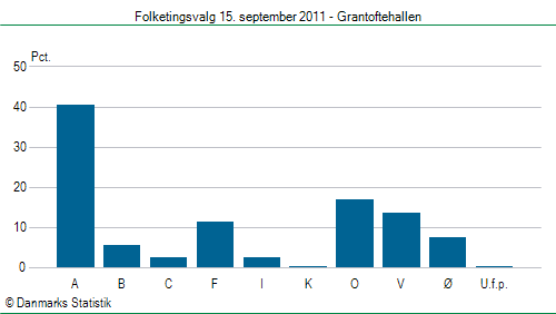 Folketingsvalg torsdag 15. september 2011