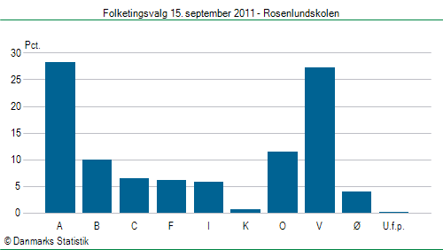 Folketingsvalg torsdag 15. september 2011