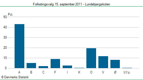 Folketingsvalg torsdag 15. september 2011