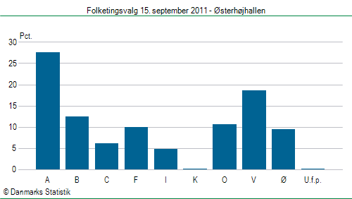 Folketingsvalg torsdag 15. september 2011