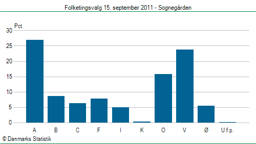 Folketingsvalg torsdag 15. september 2011