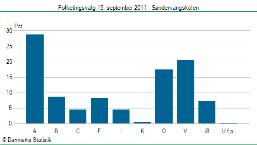 Folketingsvalg torsdag 15. september 2011