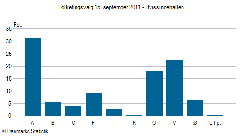 Folketingsvalg torsdag 15. september 2011