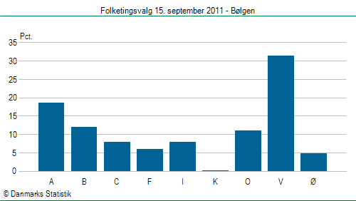 Folketingsvalg torsdag 15. september 2011