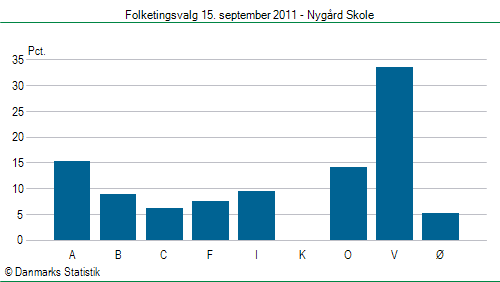 Folketingsvalg torsdag 15. september 2011
