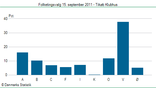 Folketingsvalg torsdag 15. september 2011