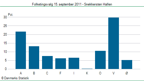 Folketingsvalg torsdag 15. september 2011