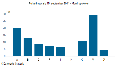 Folketingsvalg torsdag 15. september 2011