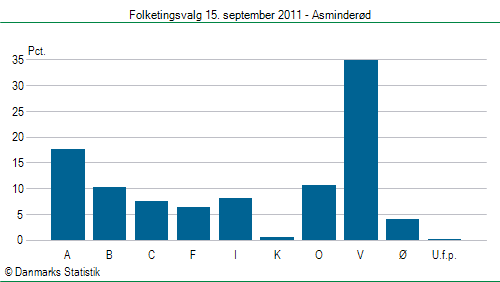 Folketingsvalg torsdag 15. september 2011