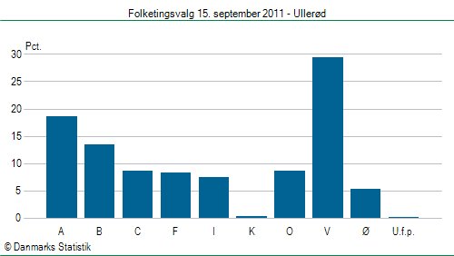 Folketingsvalg torsdag 15. september 2011