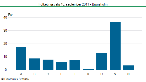 Folketingsvalg torsdag 15. september 2011