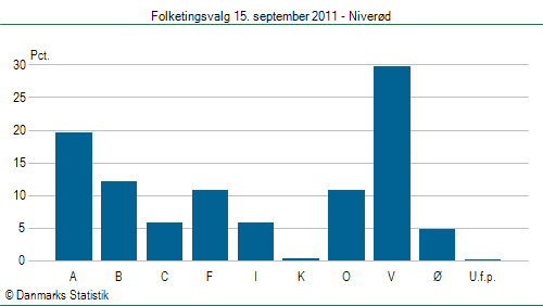 Folketingsvalg torsdag 15. september 2011
