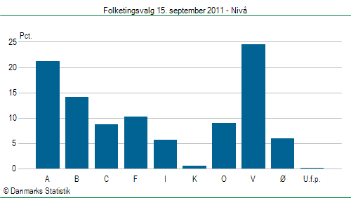 Folketingsvalg torsdag 15. september 2011