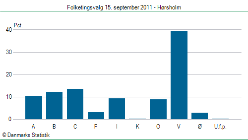 Folketingsvalg torsdag 15. september 2011