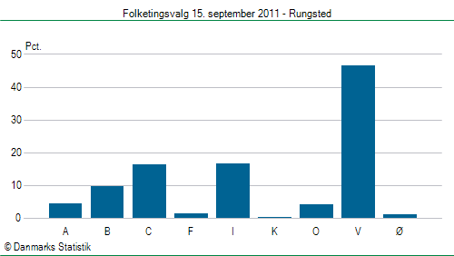 Folketingsvalg torsdag 15. september 2011