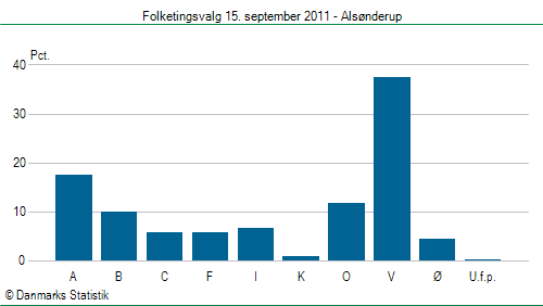 Folketingsvalg torsdag 15. september 2011