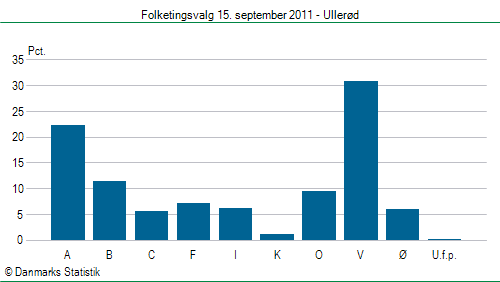 Folketingsvalg torsdag 15. september 2011