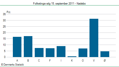 Folketingsvalg torsdag 15. september 2011