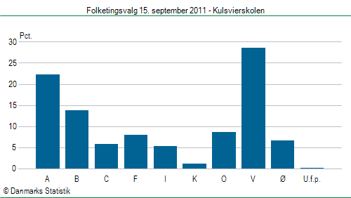 Folketingsvalg torsdag 15. september 2011