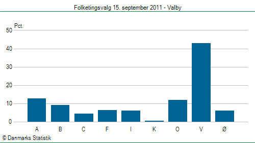 Folketingsvalg torsdag 15. september 2011