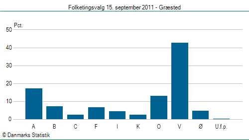 Folketingsvalg torsdag 15. september 2011