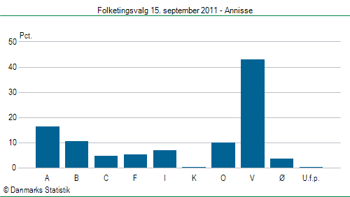 Folketingsvalg torsdag 15. september 2011