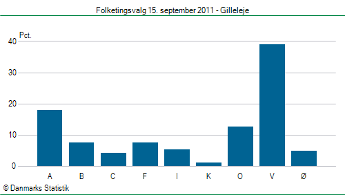 Folketingsvalg torsdag 15. september 2011