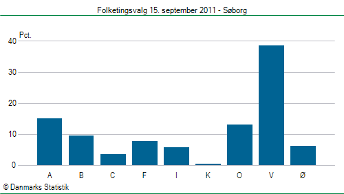 Folketingsvalg torsdag 15. september 2011