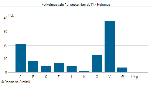 Folketingsvalg torsdag 15. september 2011