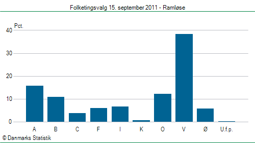 Folketingsvalg torsdag 15. september 2011