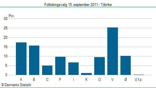 Folketingsvalg torsdag 15. september 2011