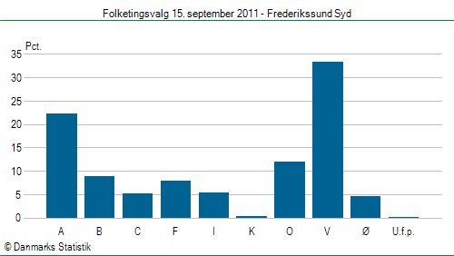 Folketingsvalg torsdag 15. september 2011